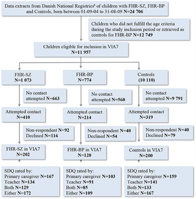 The Strengths and Difficulties Questionnaire Is of Clinical Significance Regarding Emotional and Behavioral Problems in 7-Year-Old Children With Familial Risk of Schizophrenia or Bipolar Disorder and Population-Based Controls the Danish High Risk and Resilience Study–VIA 7; A Population-Based Cohort Study